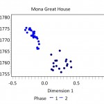 Figure 3. Plot of Blue MCDs by Dimension 1 scores for 50 phased shovel-test-pit assemblages from the Mona Great House.