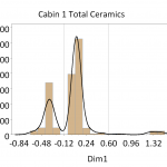 Figure 4. Histogram of ceramics from Cabin 1 plotted along CA dimension 1. The lines indicate DAACS phase divisions.