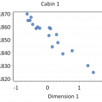 Figure 3. CA Dimenstion 1 scores for assemblages plotted against Mean Ceramic Dates.