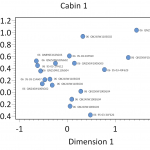 Figure 1. Plot of contexts and stratigraphic groups along CA dimensions 1 (Inertia 38.67%) and 2 (Inertia 24.91%). Time runs left to right. Assemblage lables include Project ID (06), Quadrat (Q), Feature (F), and Straigraphic Group (SG).