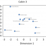 Figure 2. Plot of Ware Types along CA Dimensions 1 (Inertia 27.87%) and 2 (Inertia 16.17)%).