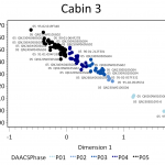 Figure 6. Plot of contexts along CA dimensions 1 and 2, color coded by DAACS Phase to highlight synchronic variation. Contexts are labelled.