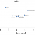 Figure 2. Plot of Ware Types along CA Dimensions 1 (Inertia 30.67%) and 2 (Inertia 20.01)%).