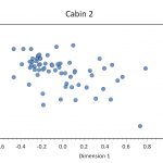 Figure 3. CA Dimension 1 scores plotted against Mean Ceramic Dates.