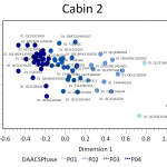 Figure 6. Plot of contexts along CA dimensions 1 and 2, color-coded by DAACS phase and Assemblage name.
