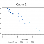 Figure 5. Plot of contexts along CA dimensions 1 and 2, color coded by DAACS Phase to highlight synchronic variation.