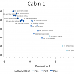 Figure 6. Plot of contexts along CA dimensions 1 and 2, color-coded by DAACS phase and assemblage name.
