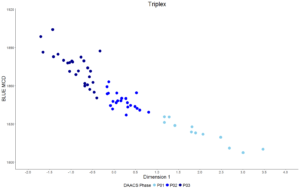 Figure 4. CA Dimension 1 scores for assemblages plotted against Mean Ceramic Dates.
