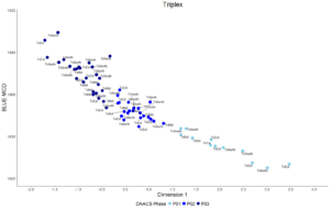 Figure 5. CA Dimension 1 scores for assemblages plotted against Mean Ceramic Dates, points are labeled by general site area (Interior North/South/Middle and Exterior).