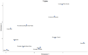 Figure 2. Plot of Wares along CA Dimensions 1 (Inertia 28%) and 2 (Inertia 17%).