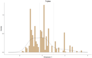 Figure 3. Histogram of ceramics from Triplex plotted along CA Dimension 1. The vertical lines indicate DAACS phase divisions.