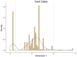 Figure 3. Histogram of ceramics from Yard Cabin plotted along CA Dimension 1. The vertical lines indicate DAACS phase divisions.