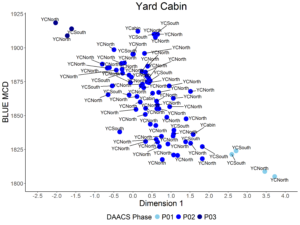 Figure 5. CA Dimension 1 scores for assemblages plotted against Mean Ceramic Dates, points are labeled by general site area (North/South).