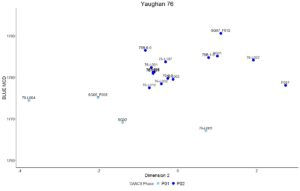 Figure 5. CA Dimension 2 scores for assemblages plotted against Mean Ceramic Dates, contexts are labeled