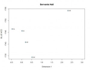 Correspondence Analysis of Mount Vernon's Servant's Hall/Wash House contexts by BLUE MCDs.
