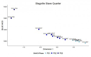 Plot of contexts along CA dimensions 1 and 2, color-coded by DAACS Phase to highlight synchronic variation.