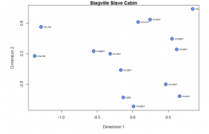 Figure 1: Plot of contexts along CA Dimensions 1 (Inertia 39%) and 2 (Inertia 22%). Time runs from right (early) to left (late).
