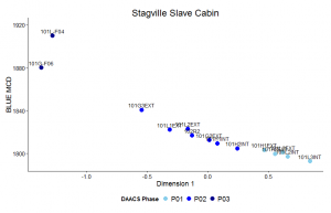 Plot of contexts along CA dimensions 1 and 2, color-coded by DAACS Phase to highlight synchronic variation.