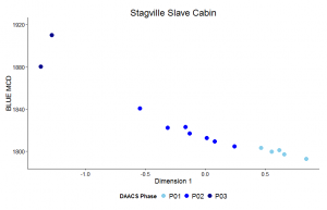 Plot of contexts along CA dimensions 1 and 2