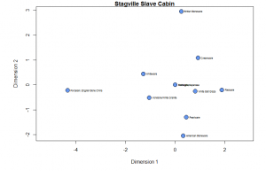 Figure 2: Plot of ware types along CA Dimensions 1 (Inertia 39%) and 2 (Inertia 22%). Time runs from right (early) to left (late).