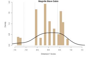 Histogram of ceramic counts plotted along CA Dimension 1. Lines indicate DAACS Phase Divisions with Phase 1 on right and phase 3 on left.