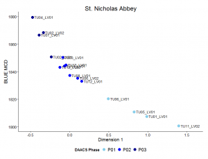 St Nicholas Abbey worker's village phased contexts with labels.