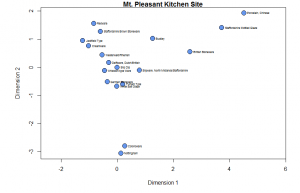 Figure 2: Plot of ware types along CA Dimensions 1 (Inertia 25.9%) and 2 (Inertia 19.6%). Time runs from right (early) to left (late).