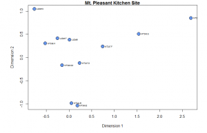 Figure 1: Plot of contexts along CA Dimensions 1 (Inertia 25.9%) and 2 (Inertia 19.6%). Time runs from right (early) to left (late).