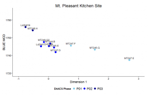 Figure 5. Plot of CA Dimension 1 scores for assemblages plotted against Mean Ceramic Dates, labeled by context and color-coded by DAACS phase to highlight synchronic variation.