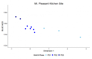 Figure 4: Plot of contexts along CA dimensions 1 and 2, color coded by DAACS Phase to highlight synchronic variation. Contexts are not labelled.