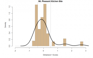 MtPleasant_WeightedHistDen