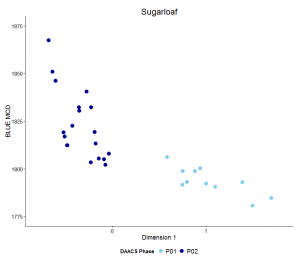 Figure 4. Plot of Blue MCDs by Dimension 1 scores for Sugarloaf phased assemblages.