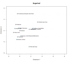 Figure 2. Sugarloaf Ceramic Ware Types.