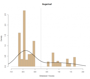 Figure 3: Histogram of ceramic counts plotted along CA Dimension 1. Lines indicate DAACS Phase Divisions with Phase 1 on right and Phase 2 on left.