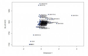 Figure 5. Plot of CA Dimension 1 scores for assemblages plotted against Mean Ceramic Dates, labeled by context.