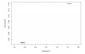 Plot of CA Dimension 1 scores for assemblages plotted against Mean Ceramic Dates, labeled by context.