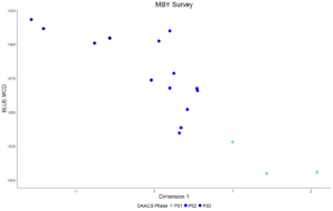 Figure 4. CA Dimension 1 scores for assemblages plotted against Mean Ceramic Dates.