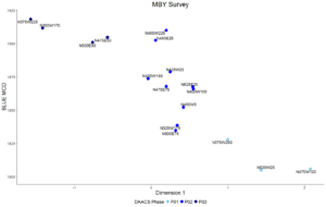 Figure 5. CA Dimension 1 scores for assemblages plotted against Mean Ceramic Dates, points are labeled by STP designation.