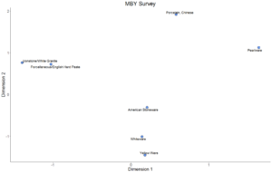 Figure 2. Plot of Ware Types along CA Dimensions 1 (Inertia 41%) and 2 (Inertia 28%).