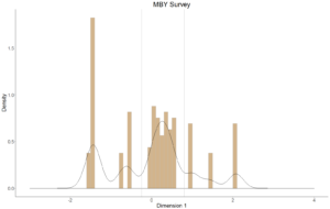  Figure 3. Histogram of ceramics from Triplex plotted along CA Dimension 1. The vertical lines indicate DAACS phase divisions.