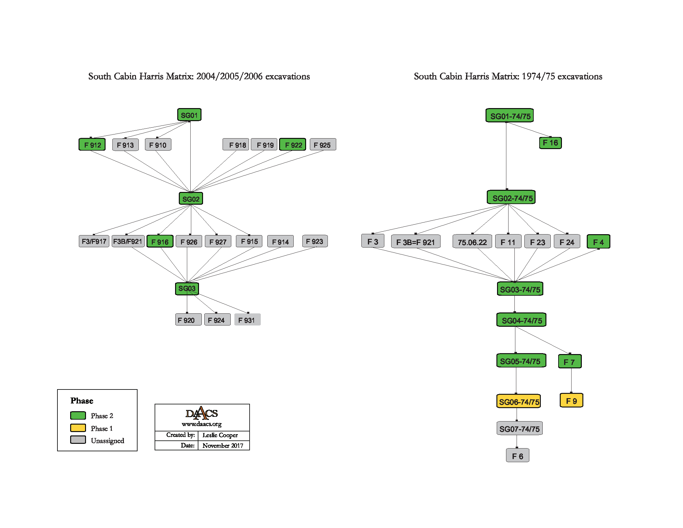 South Cabin Harris Matrices for 1974 and 2006-2006 seasons. With Phases highlighted.