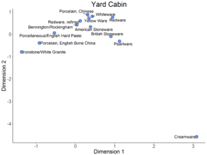 Figure 2. Plot of Ware Types along CA Dimensions 1 (Inertia 37%) and 2 (Inertia 27.0%)