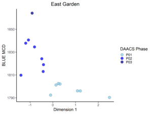 Figure 4. CA Dimension 1 scores for assemblages plotted against Mean Ceramic Dates.