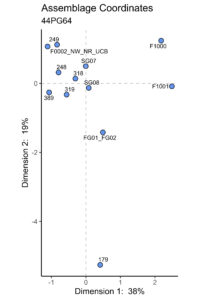 Figure 1. Plot of assemblages from stratigraphic groups (SG prefixes) features (F-prefixes), feature groups (FG prefixes) , and AGNU grid blocks (3-digit numbers) along CA dimensions 1 and 2.