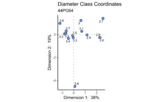 Figure 2. Plot of Bore Diameter Classes along CA Dimensions 1 and 2.