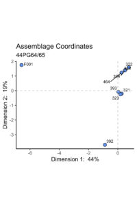Figure 1. Plot of assemblages from AGNU grid blocks (3-digit numbers) and F001 along CA dimensions 1 and 2.