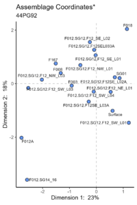 Scores of assemblages on Dimensions 1 and 2 of Correspondence Analysis (CA).