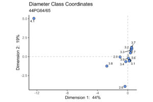 Figure 2. Plot of bore-diameter classes on CA Dimensions 1 and 2.