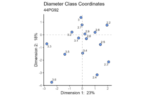Figure 2. Scores of bore-diameter classes on CA dimensions 1 and 2.