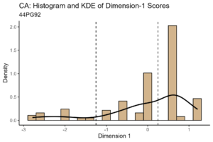 Figure 3. Histogram and kernel density estimate (KDE) of CA Dimension-1 scores for pipe-stem assemblages weighted by sample size.